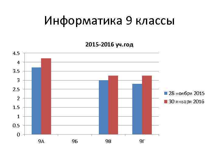 Информатика 9 классы 2015 -2016 уч. год 4. 5 4 3. 5 3 2.