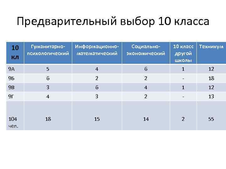 Предварительный выбор 10 класса 10 кл Гуманитарнопсихологический Информационноматематический Социальноэкономический 10 класс другой школы Техникум