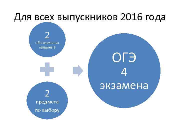 Для всех выпускников 2016 года 2 обязательных предмета 2 предмета по выбору ОГЭ 4