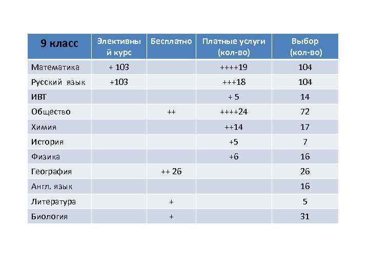 9 класс Элективны й курс Бесплатно Платные услуги (кол-во) Выбор (кол-во) Математика + 103