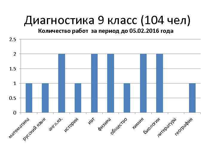 Диагностика 9 класс (104 чел) Количество работ за период до 05. 02. 2016 года