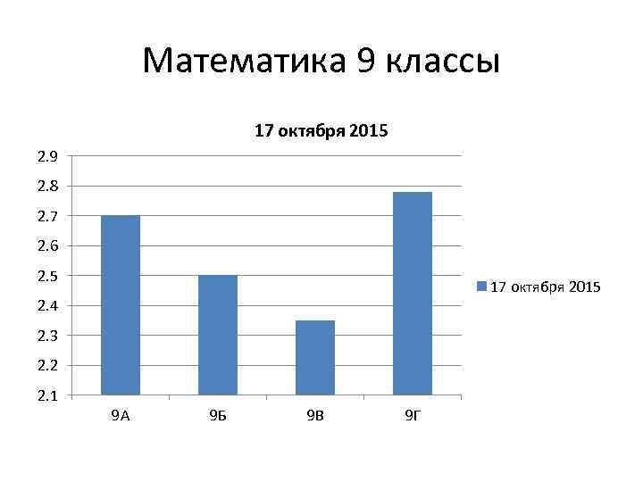 Математика 9 классы 17 октября 2015 2. 9 2. 8 2. 7 2. 6