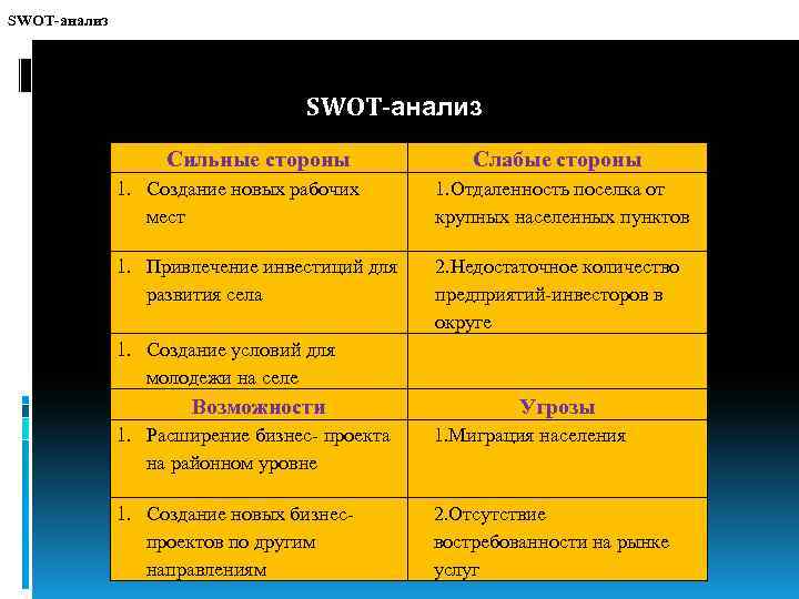 SWOT-анализ Сильные стороны Слабые стороны 1. Создание новых рабочих мест 1. Отдаленность поселка от