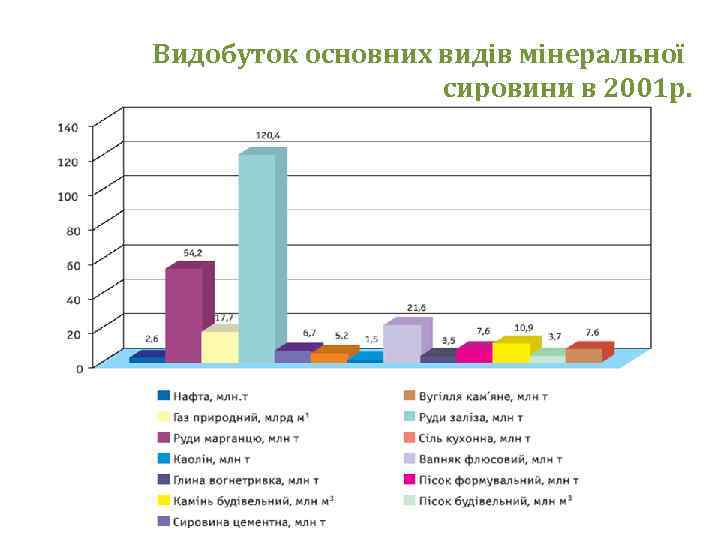 Видобуток основних видів мінеральної сировини в 2001 р. 
