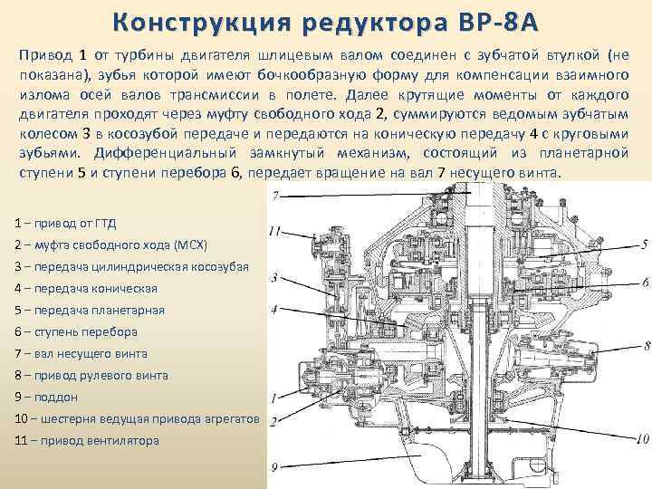 Конструкция редуктора ВР-8 А Привод 1 от турбины двигателя шлицевым валом соединен с зубчатой