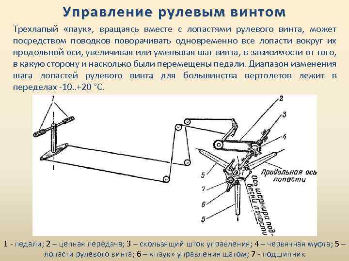 Управление рулевым винтом Трехлапый «паук» , вращаясь вместе с лопастями рулевого винта, может посредством