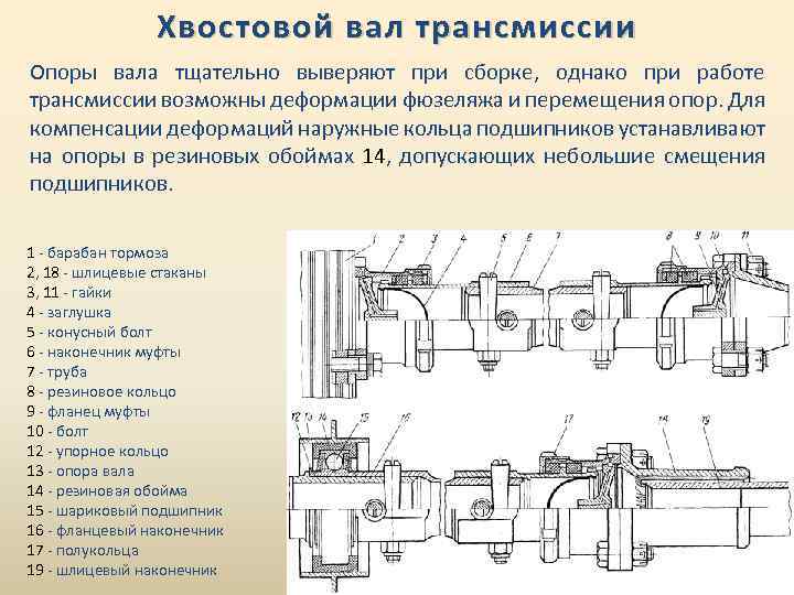 Хвостовой вал трансмиссии Опоры вала тщательно выверяют при сборке, однако при работе трансмиссии возможны