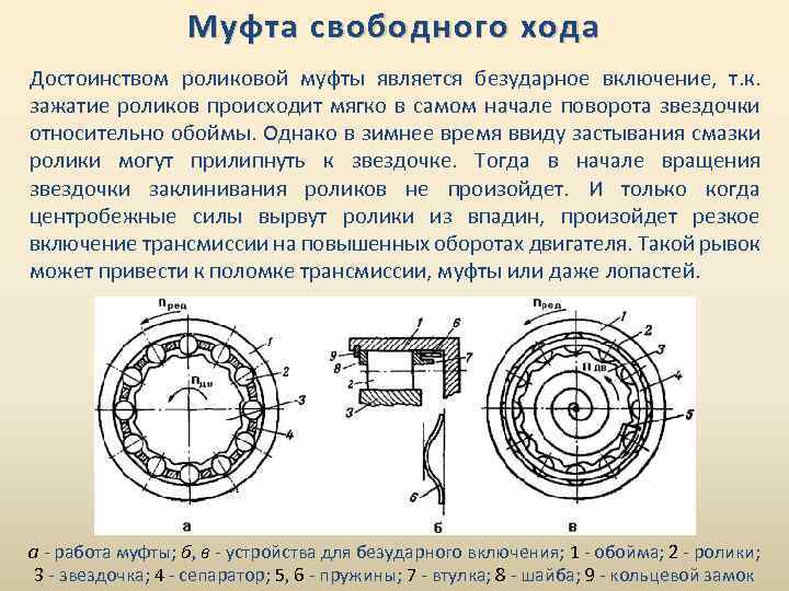 Муфта свободного хода Достоинством роликовой муфты является безударное включение, т. к. зажатие роликов происходит