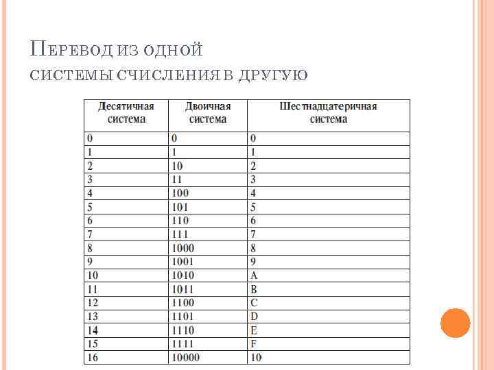 П ЕРЕВОД ИЗ ОДНОЙ СИСТЕМЫ СЧИСЛЕНИЯ В ДРУГУЮ 