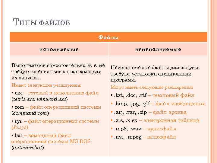 Т ИПЫ ФАЙЛОВ Файлы исполняемые Выполняются самостоятельно, т. е. не требуют специальных программ для