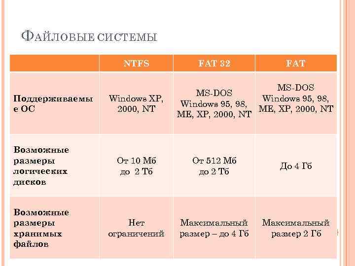 Ф АЙЛОВЫЕ СИСТЕМЫ Сравнительные характеристики файловых систем NTFS FAT 32 FAT Поддерживаемы е ОС