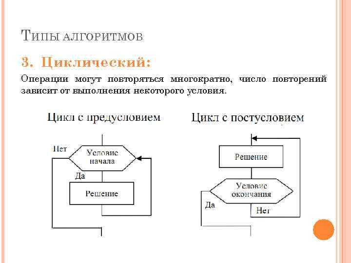 Т ИПЫ АЛГОРИТМОВ 3. Циклический: Операции могут повторяться многократно, число повторений зависит от выполнения