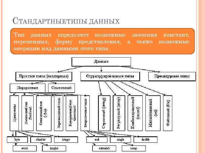 С ТАНДАРТНЫЕ ТИПЫ ДАННЫХ Тип данных определяет возможные значения констант, переменных, форму представления, а