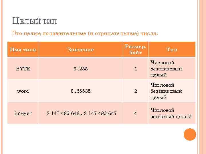 Ц ЕЛЫЙ ТИП Это целые положительные (и отрицательные) числа. Имя типа BYTE Значение 0.