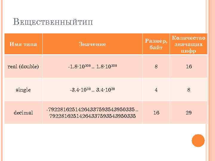 В ЕЩЕСТВЕННЫЙ ТИП Количество значащих цифр Имя типа Значение Размер, байт real (double) -1.