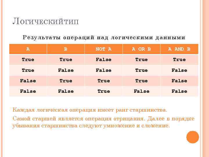 Л ОГИЧЕСКИЙ ТИП Резул ьтаты операций над логическими данным и A B NOT A