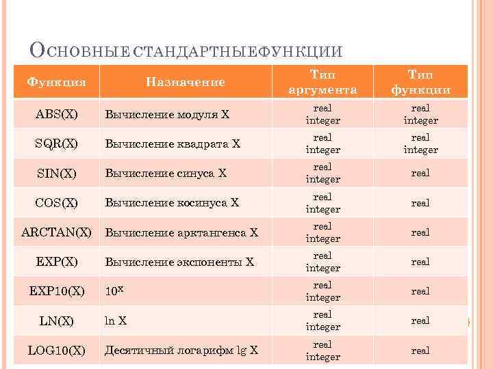 О СНОВНЫЕ СТАНДАРТНЫЕ ФУНКЦИИ Функция Назначение Тип аргумента Тип функции ABS(X) Вычисление модуля Х