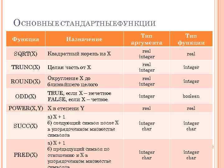 О СНОВНЫЕ СТАНДАРТНЫЕ ФУНКЦИИ Тип аргумента Тип функции Квадратный корень из Х real integer