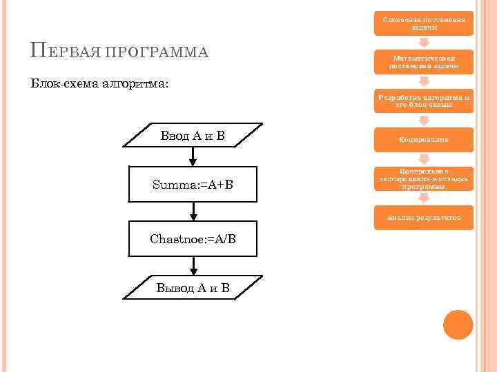 Словесная постановка задачи П ЕРВАЯ ПРОГРАММА Математическая постановка задачи Блок-схема алгоритма: Разработка алгоритма и