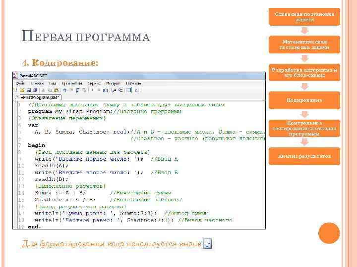 Словесная постановка задачи П ЕРВАЯ ПРОГРАММА 4. Кодирование: Математическая постановка задачи Разработка алгоритма и