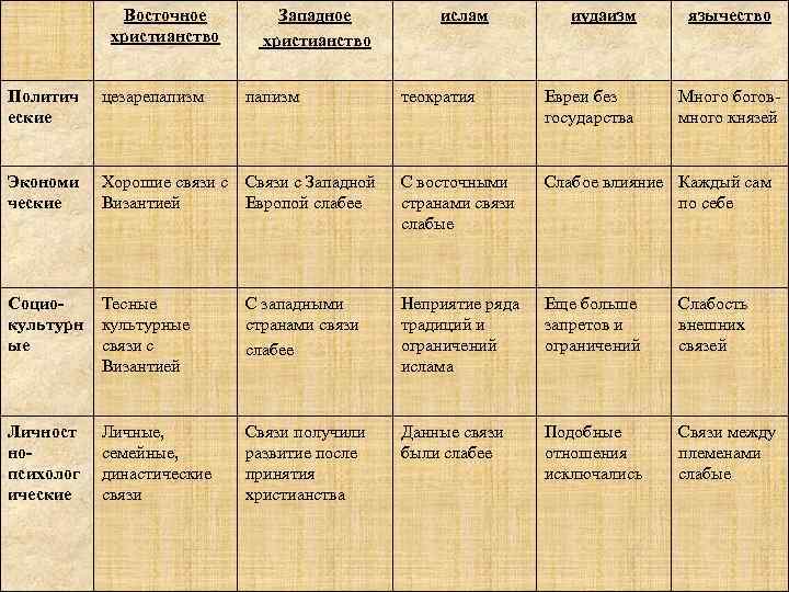 Восточное христианство Политич еские цезарепапизм Экономи ческие Западное христианство папизм ислам иудаизм язычество теократия