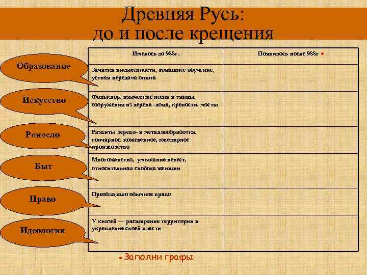 Древняя Русь: до и после крещения Имелось до 988 г. Образование Искусство Ремесло Быт