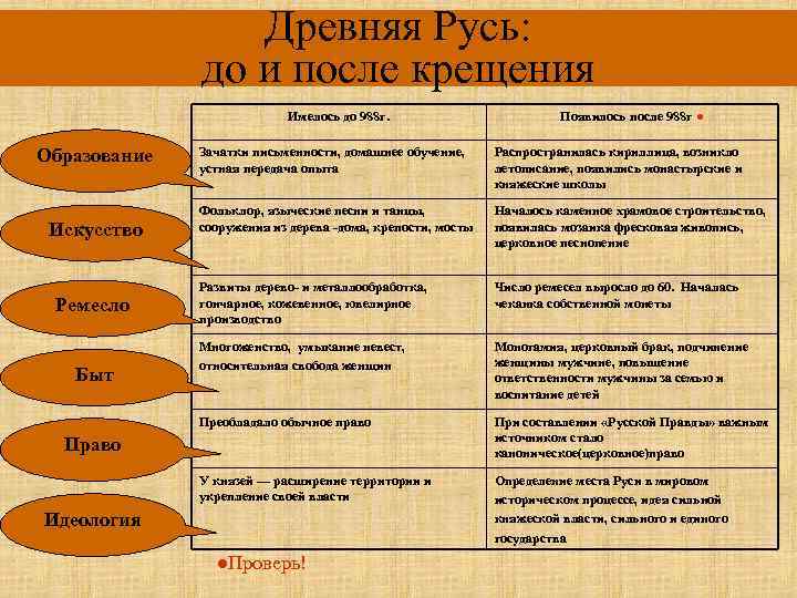 Древняя Русь: до и после крещения Имелось до 988 г. Образование Появилось после 988