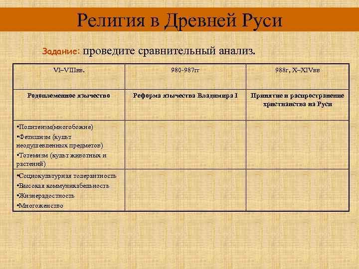 Религия в Древней Руси Задание: проведите сравнительный анализ. VI–VIIIвв. 980 -987 гг 988 г,