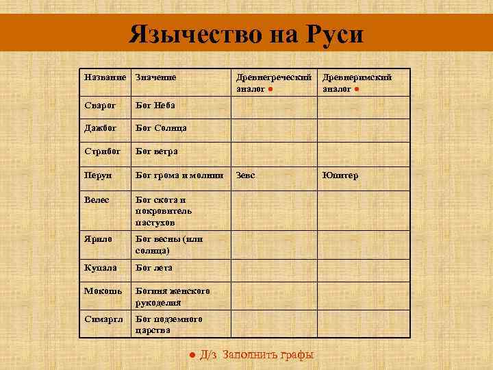 Язычество на Руси Название Значение Древнегреческий аналог ● Сварог Бог Неба Дажбог Бог Солнца