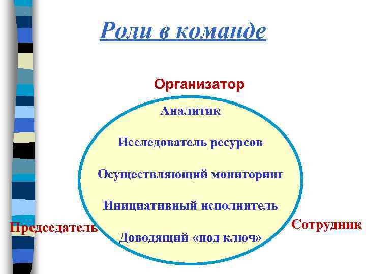 Роли в команде Организатор Аналитик Исследователь ресурсов Осуществляющий мониторинг Инициативный исполнитель Председатель Доводящий «под