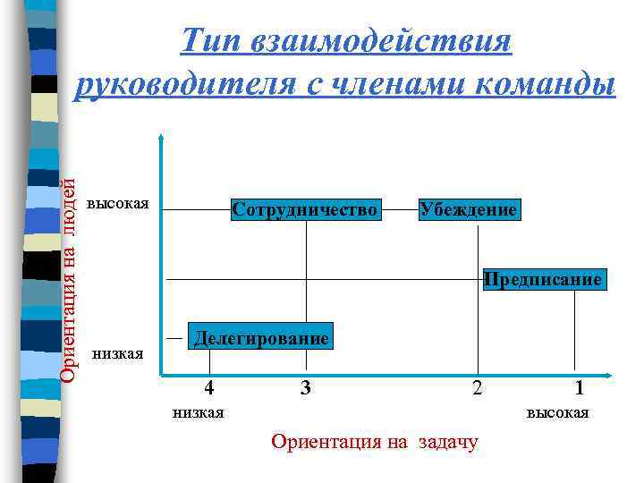 Ориентация на людей Тип взаимодействия руководителя с членами команды высокая Сотрудничество Убеждение Предписание низкая