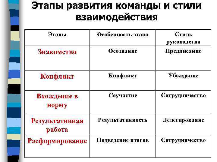 Стили взаимодействия. Этапы взаимодействия в команде. Этапы и стили взаимодействия.. Стили руководства от этапа развития группы. Стили взаимодействия в психологии.