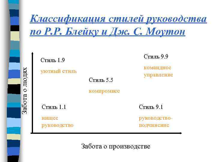 Классификация стилей руководства по Р. Р. Блейку и Дж. С. Моутон Стиль 9. 9