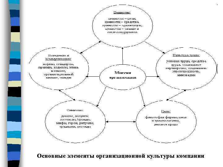 Основные элементы организационной культуры компании 