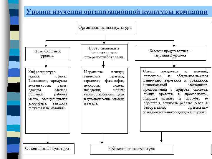 Формы культуры организации