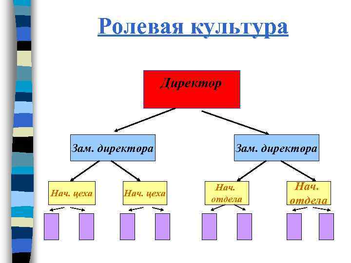 Ролевая культура Директор Зам. директора Нач. цеха Зам. директора Нач. отдела 