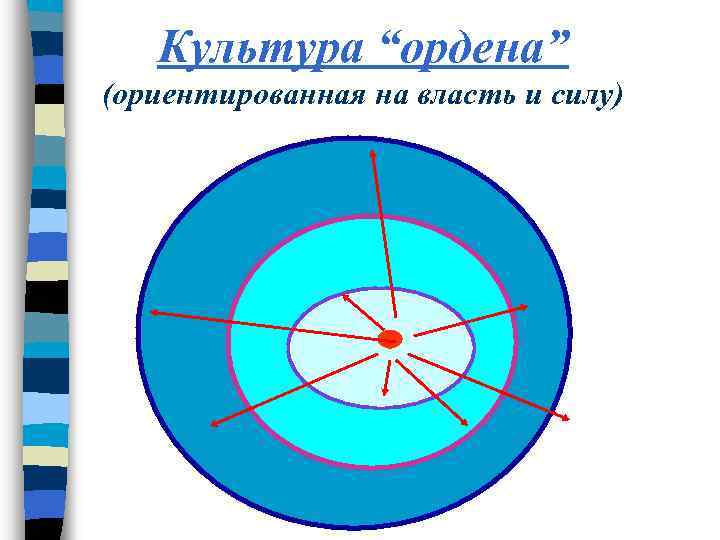 Культура “ордена” (ориентированная на власть и силу). 