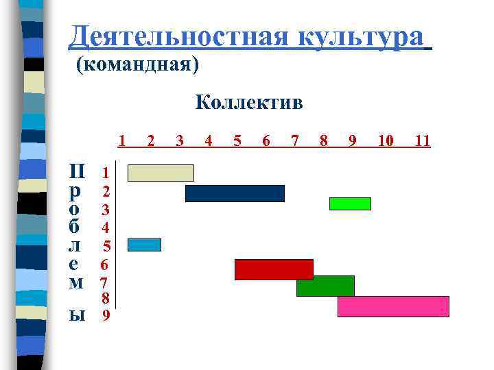 Деятельностная культура (командная) Коллектив 1 2 3 4 5 6 7 8 9 10