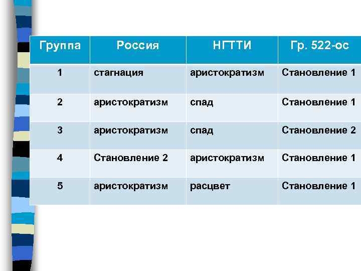 Группа Россия НГТТИ Гр. 522 -ос 1 стагнация аристократизм Становление 1 2 аристократизм спад