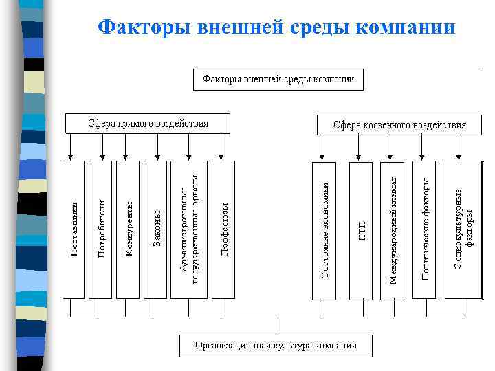 Факторы внешней среды организации