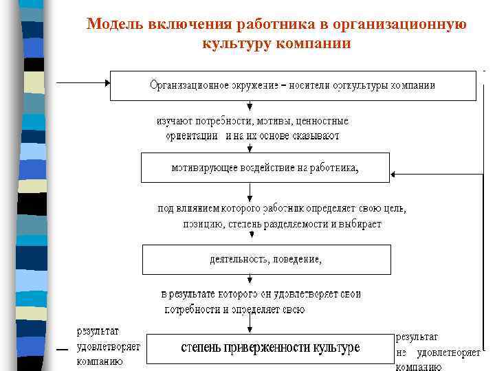 Модель включения работника в организационную культуру компании 