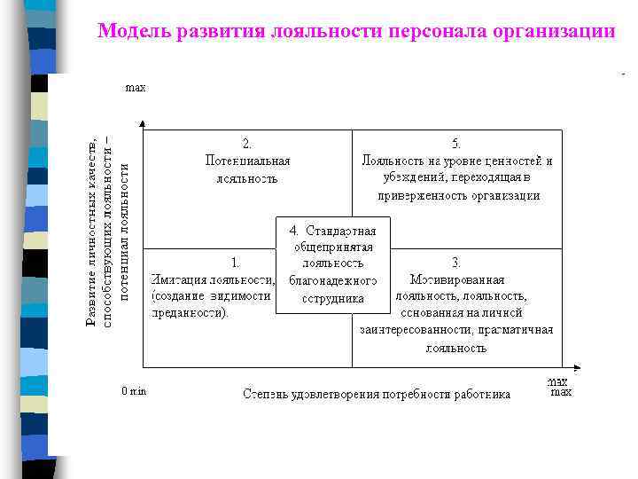 Лояльность в организации. Модель развития лояльности персонала организации. Факторы формирования лояльности персонала. Модель лояльности персонала к компании. Методы лояльности персонала.