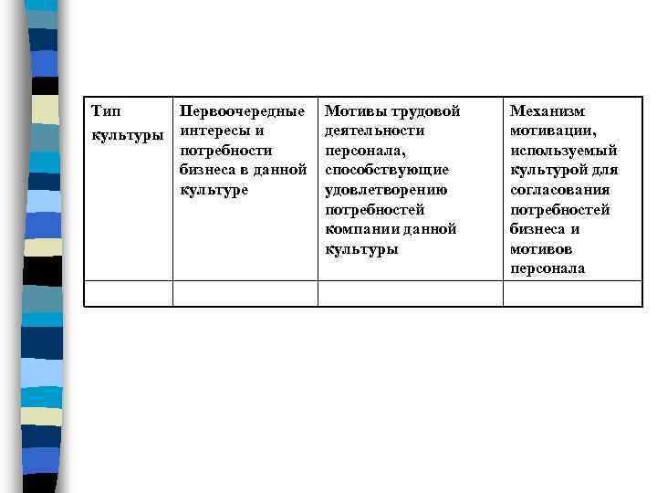 Тип Первоочередные Мотивы трудовой деятельности культуры интересы и потребности персонала, бизнеса в данной способствующие