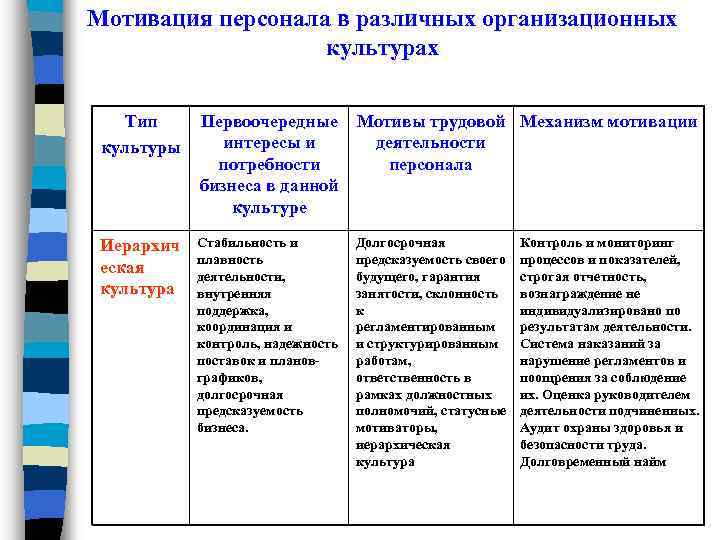 Мотивация персонала в различных организационных культурах Тип культуры Первоочередные Мотивы трудовой Механизм мотивации интересы