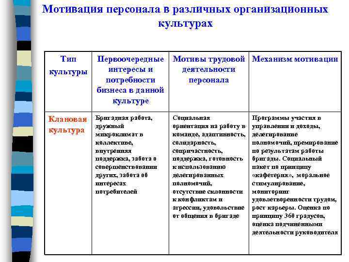 Мотивация персонала в различных организационных культурах Тип культуры Первоочередные Мотивы трудовой Механизм мотивации интересы