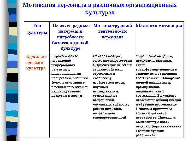 Мотивация персонала в различных организационных культурах Тип культуры Первоочередные Мотивы трудовой Механизм мотивации интересы