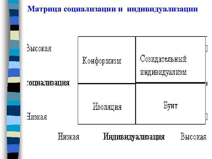 Матрица социализации и индивидуализации 