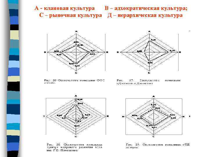 А - клановая культура В – адхократическая культура; С – рыночная культура Д –