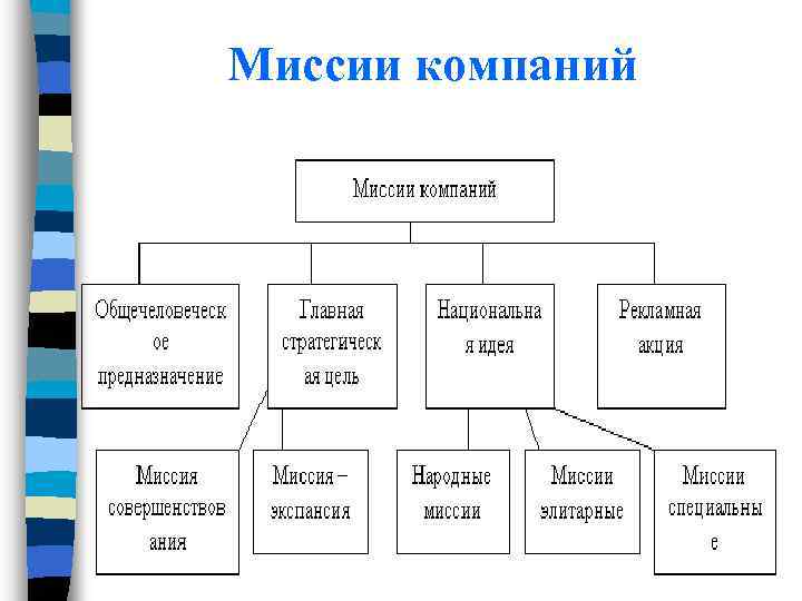 Миссии компаний 