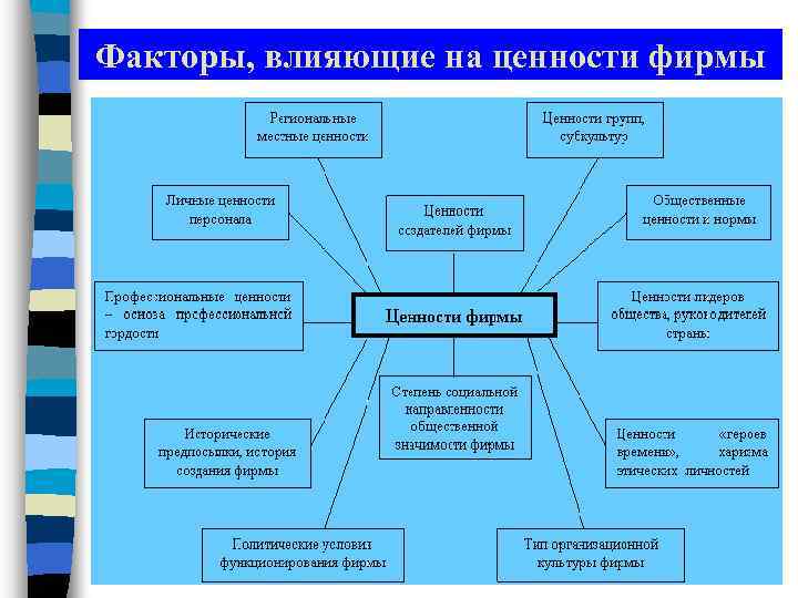 Факторы, влияющие на ценности фирмы 